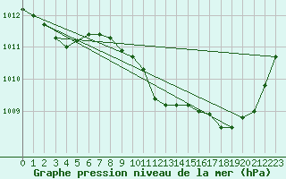 Courbe de la pression atmosphrique pour Le Luc - Cannet des Maures (83)