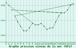 Courbe de la pression atmosphrique pour Lyon - Saint-Exupry (69)