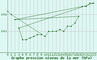 Courbe de la pression atmosphrique pour Leconfield