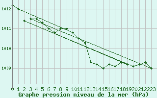 Courbe de la pression atmosphrique pour Bingley