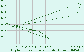 Courbe de la pression atmosphrique pour Christnach (Lu)