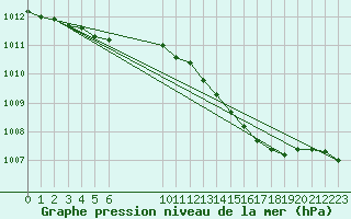 Courbe de la pression atmosphrique pour Hestrud (59)