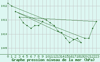 Courbe de la pression atmosphrique pour Bonnecombe - Les Salces (48)