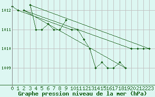 Courbe de la pression atmosphrique pour Lecce