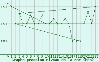 Courbe de la pression atmosphrique pour Decimomannu