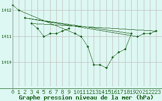 Courbe de la pression atmosphrique pour Walney Island