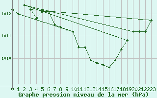 Courbe de la pression atmosphrique pour Nyon-Changins (Sw)