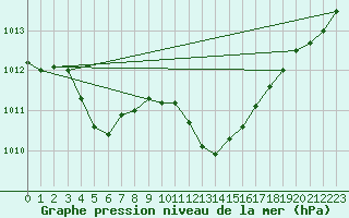 Courbe de la pression atmosphrique pour Saint-Andre-de-la-Roche (06)