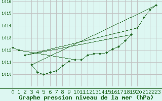 Courbe de la pression atmosphrique pour Florennes (Be)