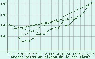 Courbe de la pression atmosphrique pour Trgueux (22)