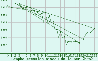 Courbe de la pression atmosphrique pour Casement Aerodrome