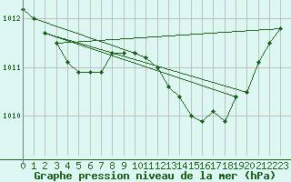 Courbe de la pression atmosphrique pour Valleroy (54)