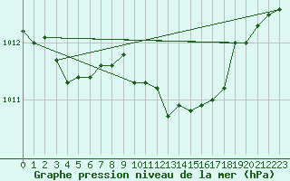 Courbe de la pression atmosphrique pour Humain (Be)