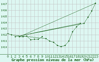 Courbe de la pression atmosphrique pour Valleroy (54)
