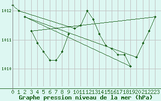 Courbe de la pression atmosphrique pour La Poblachuela (Esp)