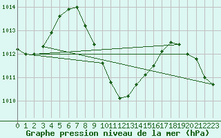 Courbe de la pression atmosphrique pour Ile Juan De Nova