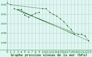 Courbe de la pression atmosphrique pour Bruxelles (Be)