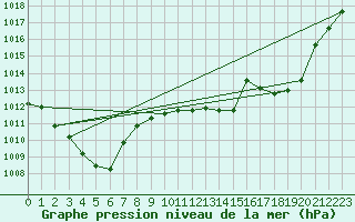 Courbe de la pression atmosphrique pour Buzenol (Be)