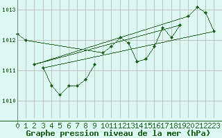 Courbe de la pression atmosphrique pour Leign-les-Bois (86)