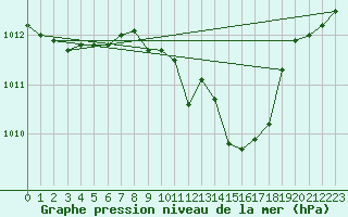 Courbe de la pression atmosphrique pour Bistrita