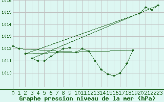 Courbe de la pression atmosphrique pour Wdenswil