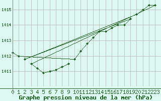 Courbe de la pression atmosphrique pour Oostende (Be)