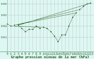 Courbe de la pression atmosphrique pour Waddington