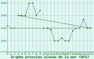Courbe de la pression atmosphrique pour Hatay