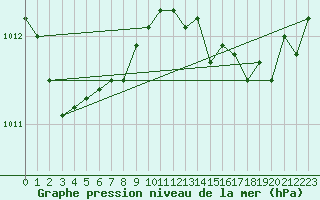 Courbe de la pression atmosphrique pour Treize-Vents (85)