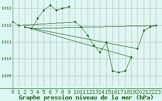 Courbe de la pression atmosphrique pour San Pablo de los Montes