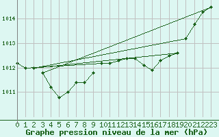 Courbe de la pression atmosphrique pour Brest (29)