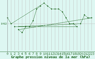 Courbe de la pression atmosphrique pour Scilly - Saint Mary