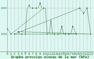 Courbe de la pression atmosphrique pour Aktion Airport