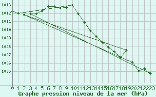 Courbe de la pression atmosphrique pour Aigle (Sw)