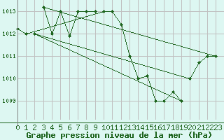 Courbe de la pression atmosphrique pour El Oued