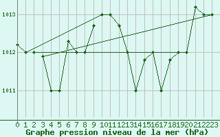 Courbe de la pression atmosphrique pour Marina Di Ginosa