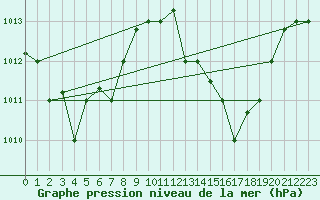 Courbe de la pression atmosphrique pour Banjul / Yundum