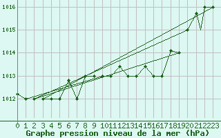 Courbe de la pression atmosphrique pour Pescara