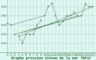 Courbe de la pression atmosphrique pour Biskra