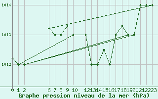 Courbe de la pression atmosphrique pour El Arish