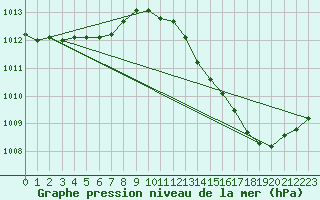 Courbe de la pression atmosphrique pour Munte (Be)