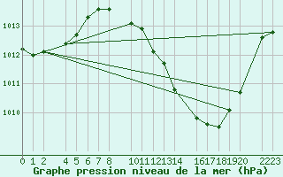 Courbe de la pression atmosphrique pour Ecija