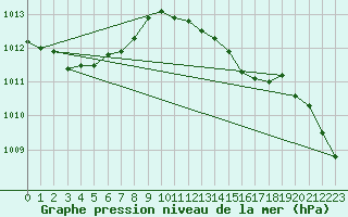 Courbe de la pression atmosphrique pour Larkhill