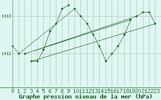 Courbe de la pression atmosphrique pour Herwijnen Aws