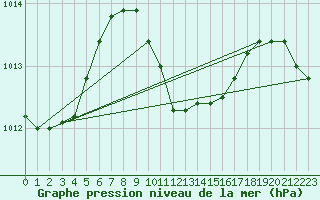 Courbe de la pression atmosphrique pour Antalya-Bolge