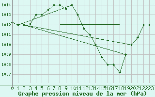 Courbe de la pression atmosphrique pour Biskra