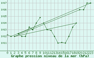 Courbe de la pression atmosphrique pour Kairouan