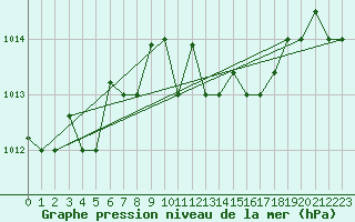 Courbe de la pression atmosphrique pour Pratica Di Mare