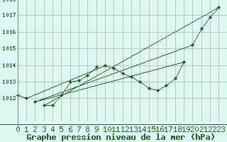 Courbe de la pression atmosphrique pour Lerida (Esp)