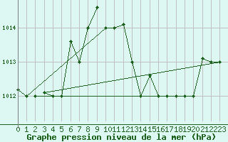 Courbe de la pression atmosphrique pour El Oued